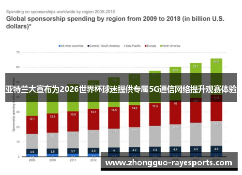 亚特兰大宣布为2026世界杯球迷提供专属5G通信网络提升观赛体验 亚特兰大宣布为2026世界杯球迷提供专属5G通信网络提升观赛体验